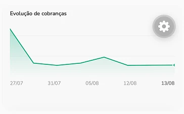 Gráfico de evolução semanal das cobranças no app